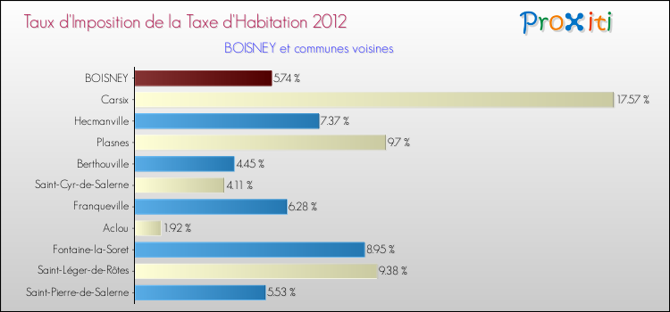 Taux d'imposition de la taxe d'habitation 2012 pour BOISNEY et les communes proches Comparaison des taux d'imposition de la taxe d'habitation 2012 pour BOISNEY et les communes voisines