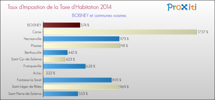 Taux d'imposition de la taxe d'habitation 2014 pour BOISNEY et les communes proches Comparaison des taux d'imposition de la taxe d'habitation 2014 pour BOISNEY et les communes voisines