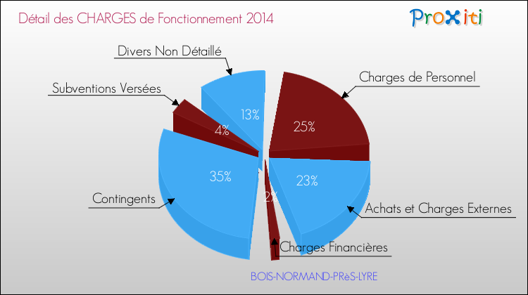 Décomposition des Charges de Fonctionnement 2014 de la commune de BOIS-NORMAND-PRèS-LYRE Charges de Fonctionnement 2014 pour la commune de BOIS-NORMAND-PRèS-LYRE