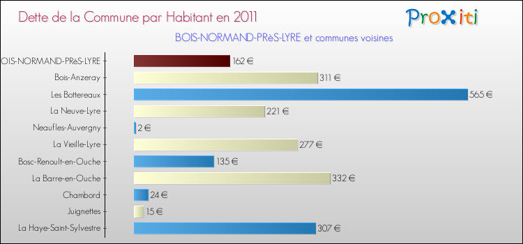 Dette par habitant de la commune en 2011 pour BOIS-NORMAND-PRèS-LYRE et les communes proches Comparaison de la dette par habitant de la commune en 2011 pour BOIS-NORMAND-PRèS-LYRE et les communes voisines