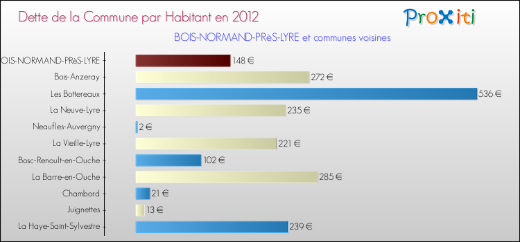 Dette par habitant de la commune en 2012 pour BOIS-NORMAND-PRèS-LYRE et les communes proches Comparaison de la dette par habitant de la commune en 2012 pour BOIS-NORMAND-PRèS-LYRE et les communes voisines