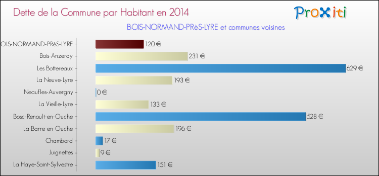 Dette par habitant de la commune en 2014 pour BOIS-NORMAND-PRèS-LYRE et les communes proches Comparaison de la dette par habitant de la commune en 2014 pour BOIS-NORMAND-PRèS-LYRE et les communes voisines