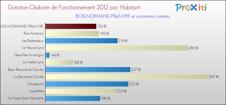 Montant des dotations globales de fonctionnement DGF par Habitant pour BOIS-NORMAND-PRèS-LYRE et les communes proches Comparaison des des dotations globales de fonctionnement DGF par habitant pour BOIS-NORMAND-PRèS-LYRE et les communes voisines