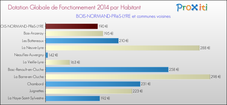 Montant des dotations globales de fonctionnement DGF par Habitant pour BOIS-NORMAND-PRèS-LYRE et les communes proches en 2014. Comparaison des des dotations globales de fonctionnement DGF par habitant pour BOIS-NORMAND-PRèS-LYRE et les communes voisines en 2014.
