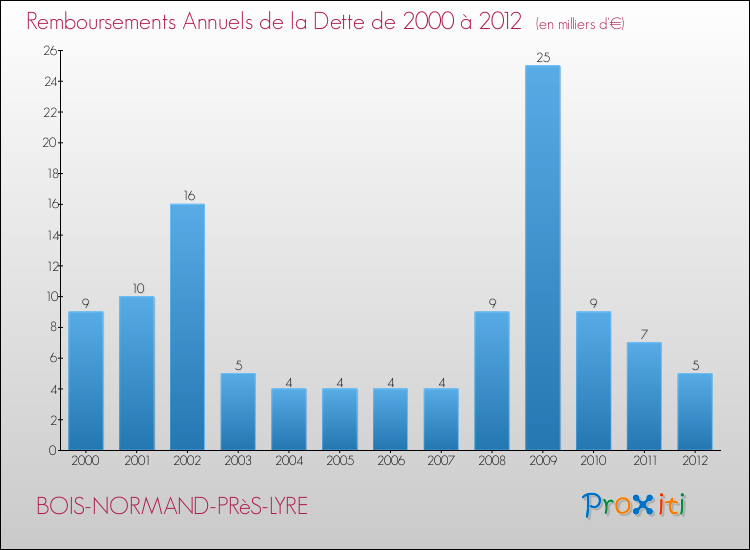 Evolution de l'annuité de la dette pour la commune de BOIS-NORMAND-PRèS-LYRE de 2000 à 2012 Annuités de la dette pour BOIS-NORMAND-PRèS-LYRE de 2000 à 2012