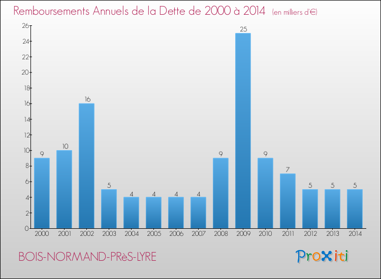 Evolution de l'annuité de la dette pour la commune de BOIS-NORMAND-PRèS-LYRE de 2000 à 2014 Annuités de la dette pour BOIS-NORMAND-PRèS-LYRE de 2000 à 2014
