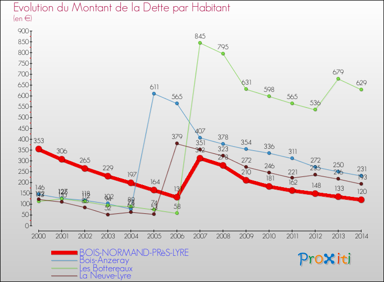 Evolution de la dette par habitant pour la commune de BOIS-NORMAND-PRèS-LYRE et les communes proches de 2000 à 2014 Comparaison de la dette par habitant pour BOIS-NORMAND-PRèS-LYRE et les communes voisines de 2000 à 2014
