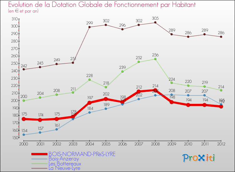 Evolution et montant de la dotation globale de fonctionnement par Habitant pour BOIS-NORMAND-PRèS-LYRE et les communes proches Comparaison des dotations globales de fonctionnement par habitant pour BOIS-NORMAND-PRèS-LYRE et les communes voisines