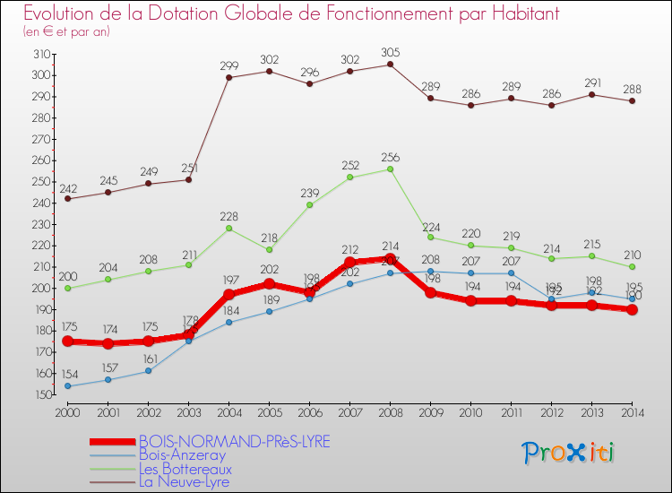Evolution et montant de la dotation globale de fonctionnement par Habitant pour BOIS-NORMAND-PRèS-LYRE et les communes proches de 2000 à 2014. Comparaison des dotations globales de fonctionnement par habitant pour BOIS-NORMAND-PRèS-LYRE et les communes voisines de 2000 à 2014.