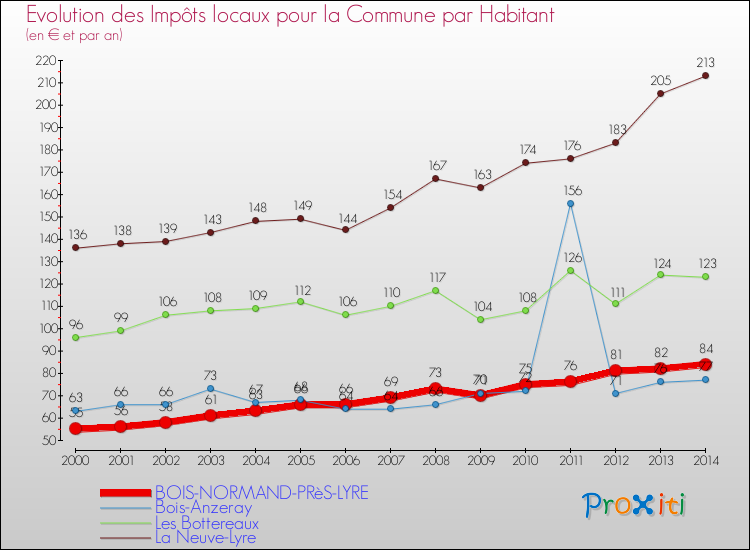Evolution et montant des impôts locaux par Habitant pour BOIS-NORMAND-PRèS-LYRE et les communes proches de 2000 à 2014 Comparaison des impôts locaux par habitant pour BOIS-NORMAND-PRèS-LYRE et les communes voisines de 2000 à 2014