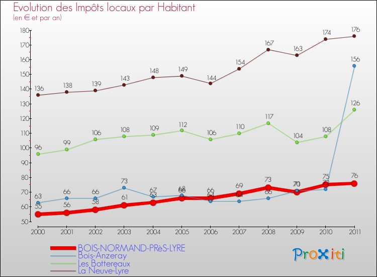 Evolution et montant des impôts locaux par Habitant pour BOIS-NORMAND-PRèS-LYRE et les communes proches Comparaison des impôts locaux par habitant pour BOIS-NORMAND-PRèS-LYRE et les communes voisines
