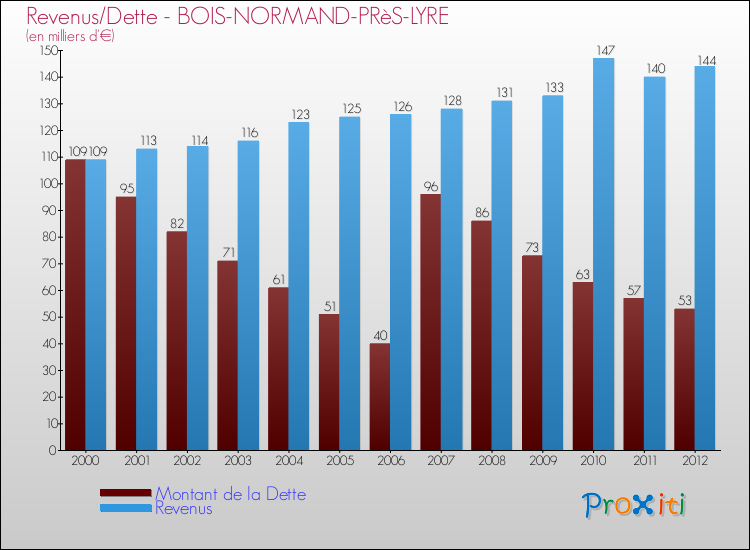 Evolution comparée de la dette et des revenus pour la commune de BOIS-NORMAND-PRèS-LYRE de 2000 à 2012 Comparaison de la dette et des revenus pour BOIS-NORMAND-PRèS-LYRE de 2000 à 2012