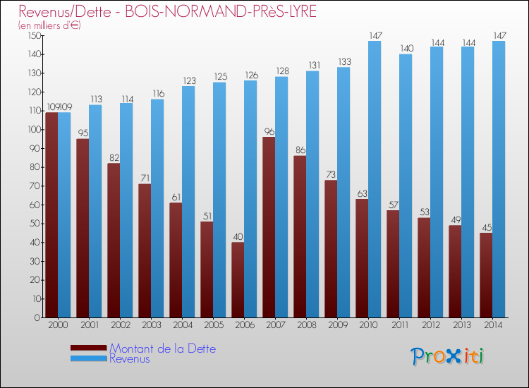 Evolution comparée de la dette et des revenus pour la commune de BOIS-NORMAND-PRèS-LYRE de 2000 à 2014 Comparaison de la dette et des revenus pour BOIS-NORMAND-PRèS-LYRE de 2000 à 2014