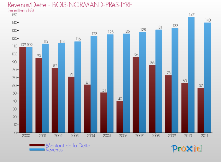 Evolution comparée de la dette et des revenus pour la commune de BOIS-NORMAND-PRèS-LYRE de 2000 à 2011 Comparaison de la dette et des revenus pour BOIS-NORMAND-PRèS-LYRE de 2000 à 2011