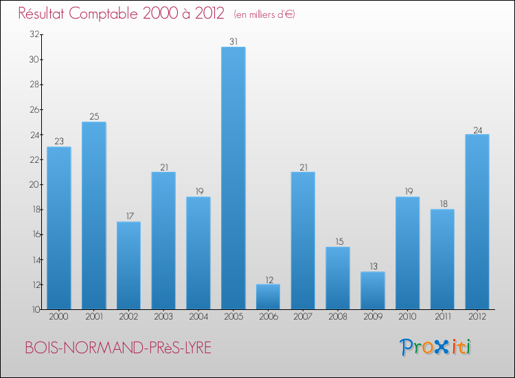 Evolution du résultat comptable pour la commune de BOIS-NORMAND-PRèS-LYRE de 2000 à 2012 Evolution du résultat comptable pour BOIS-NORMAND-PRèS-LYRE de 2000 à 2012