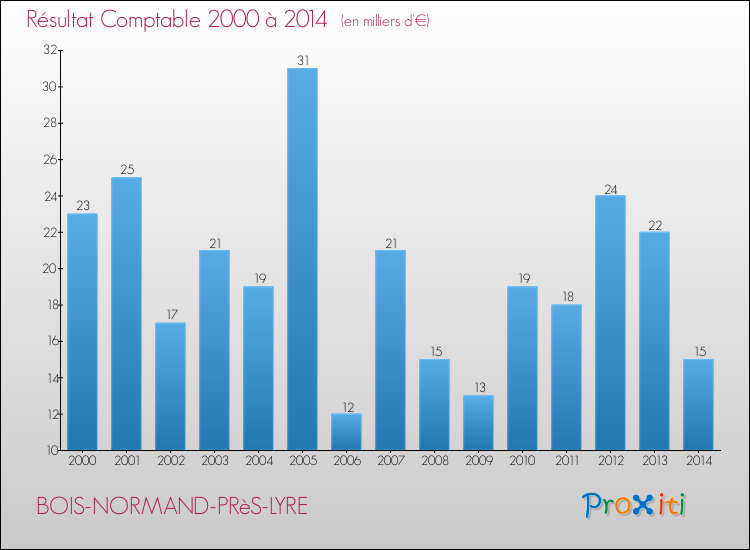 Evolution du résultat comptable pour la commune de BOIS-NORMAND-PRèS-LYRE de 2000 à 2014 Evolution du résultat comptable pour BOIS-NORMAND-PRèS-LYRE de 2000 à 2014