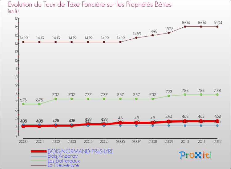 Evolution du taux de la taxe foncière sur le bati pour BOIS-NORMAND-PRèS-LYRE et les communes proches de 2000 à 2012 Comparaison des taux de taxe foncière sur le bati pour BOIS-NORMAND-PRèS-LYRE et les communes voisines de 2000 à 2012