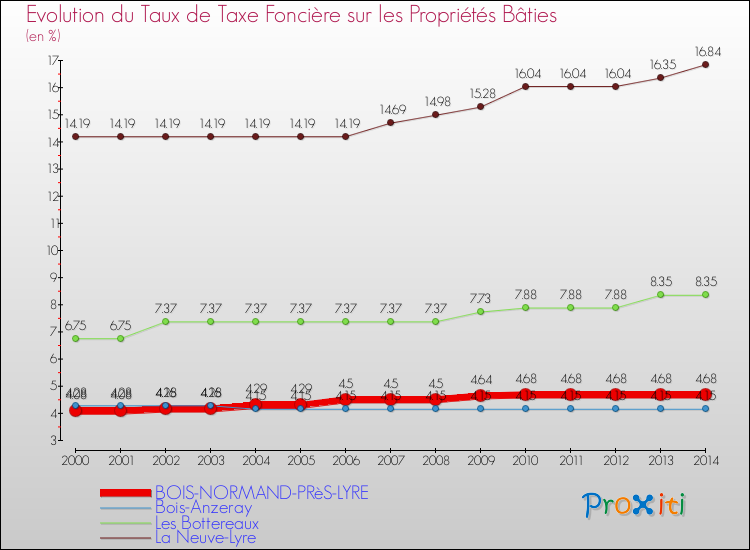 Evolution du taux de la taxe foncière sur le bati pour BOIS-NORMAND-PRèS-LYRE et les communes proches de 2000 à 2014 Comparaison des taux de taxe foncière sur le bati pour BOIS-NORMAND-PRèS-LYRE et les communes voisines de 2000 à 2014