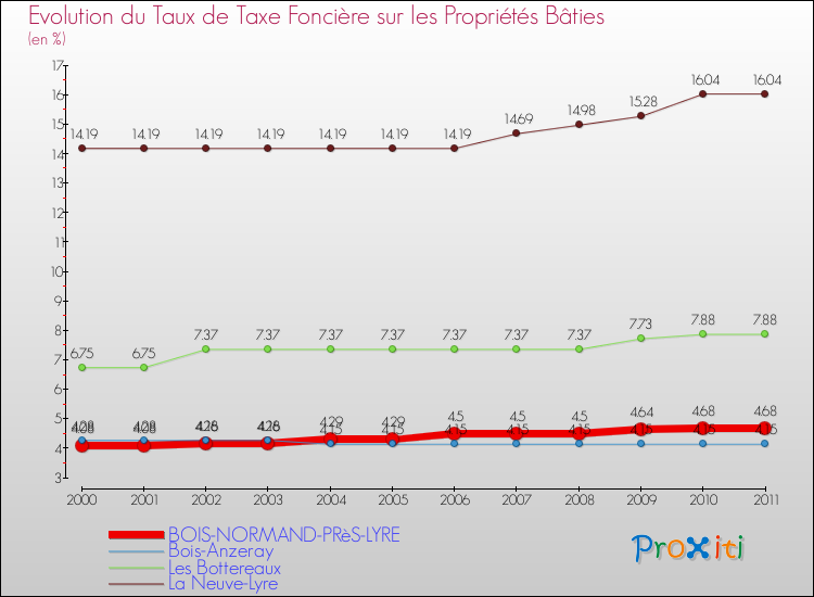 Evolution du taux de la taxe foncière sur le bati pour BOIS-NORMAND-PRèS-LYRE et les communes proches Comparaison des taux de taxe foncière sur le bati pour BOIS-NORMAND-PRèS-LYRE et les communes voisines