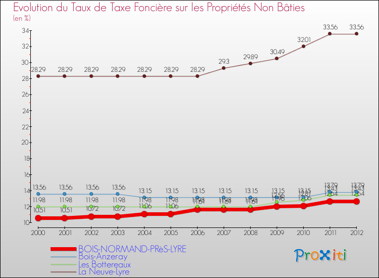 Evolution du taux de la taxe foncière sur les immeubles et terrains non batis pour BOIS-NORMAND-PRèS-LYRE et les communes proches de 2000 à 2012 Comparaison des taux de la taxe foncière sur les immeubles et terrains non batis pour BOIS-NORMAND-PRèS-LYRE et les communes voisines de 2000 à 2012