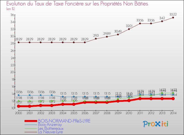Evolution du taux de la taxe foncière sur les immeubles et terrains non batis pour BOIS-NORMAND-PRèS-LYRE et les communes proches de 2000 à 2014 Comparaison des taux de la taxe foncière sur les immeubles et terrains non batis pour BOIS-NORMAND-PRèS-LYRE et les communes voisines de 2000 à 2014