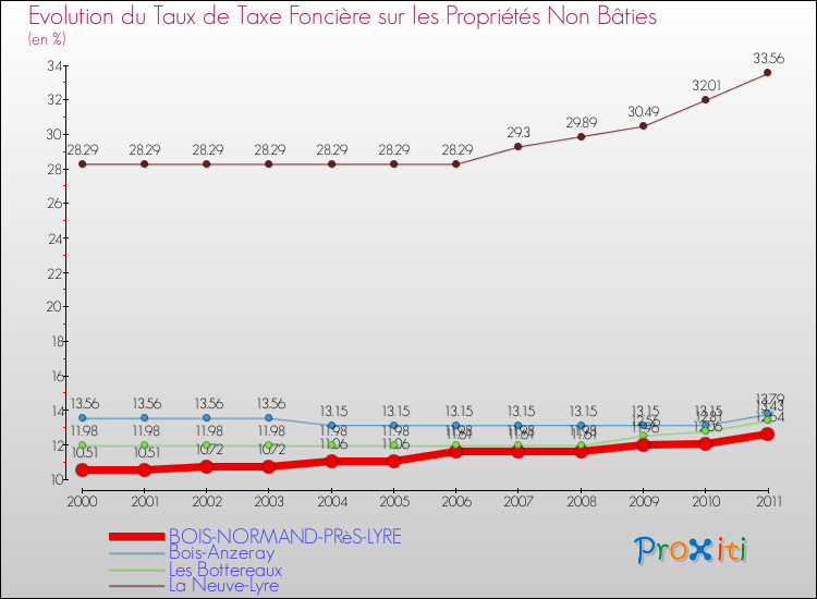 Evolution du taux de la taxe foncière sur les immeubles et terrains non batis pour BOIS-NORMAND-PRèS-LYRE et les communes proches Comparaison des taux de la taxe foncière sur les immeubles et terrains non batis pour BOIS-NORMAND-PRèS-LYRE et les communes voisines
