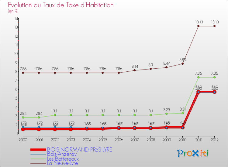 Evolution du taux de la taxe d'habitation pour BOIS-NORMAND-PRèS-LYRE et les communes proches Comparaison des taux de la taxe d'habitation pour BOIS-NORMAND-PRèS-LYRE et les communes voisines