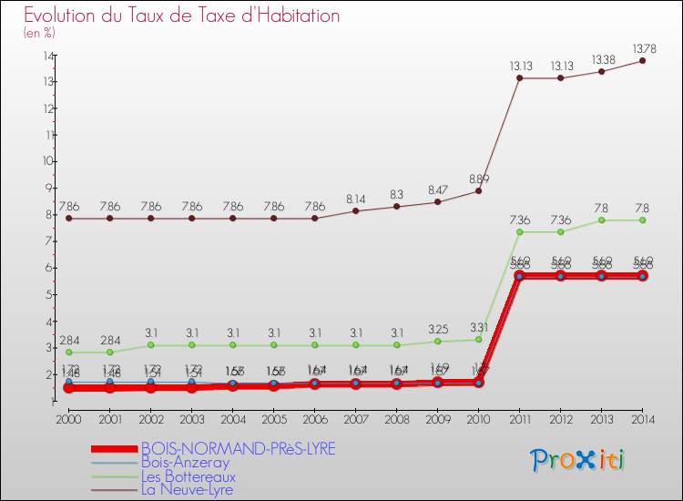 Evolution du taux de la taxe d'habitation pour BOIS-NORMAND-PRèS-LYRE et les communes proches de 2000 à 2014 Comparaison des taux de la taxe d'habitation pour BOIS-NORMAND-PRèS-LYRE et les communes voisines de 2000 à 2014