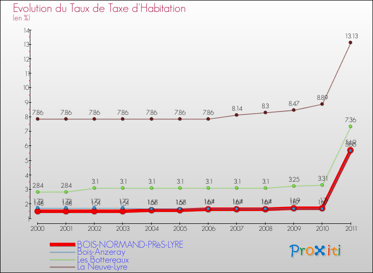 Evolution du taux de la taxe d'habitation pour BOIS-NORMAND-PRèS-LYRE et les communes proches Comparaison des taux de la taxe d'habitation pour BOIS-NORMAND-PRèS-LYRE et les communes voisines