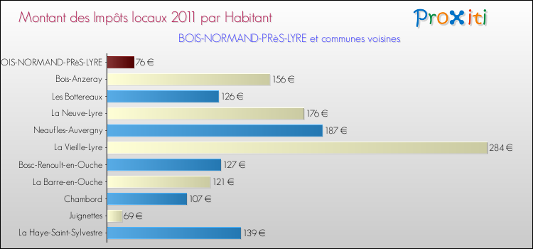 Montant des impôts locaux par Habitant pour BOIS-NORMAND-PRèS-LYRE et les communes proches Comparaison des impôts locaux par habitant pour BOIS-NORMAND-PRèS-LYRE et les communes voisines
