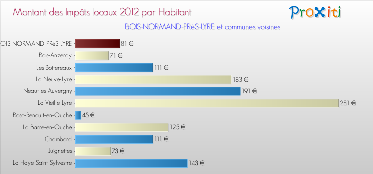Montant des impôts locaux par Habitant pour BOIS-NORMAND-PRèS-LYRE et les communes proches Comparaison des impôts locaux par habitant pour BOIS-NORMAND-PRèS-LYRE et les communes voisines