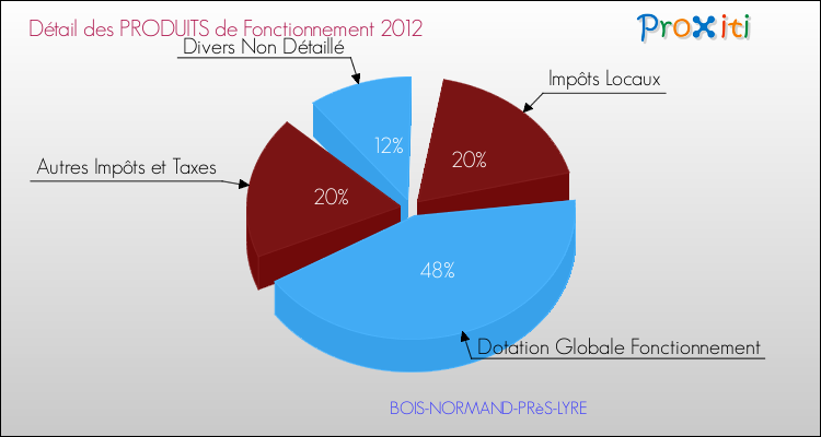Décomposition du Budget de Fonctionnement 2012 de la commune de BOIS-NORMAND-PRèS-LYRE Budget de Fonctionnement 2012 pour la commune de BOIS-NORMAND-PRèS-LYRE