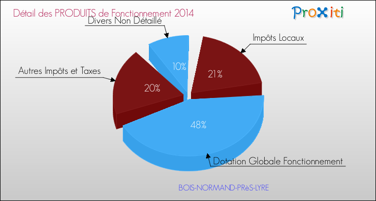 Décomposition du Budget de Fonctionnement 2014 de la commune de BOIS-NORMAND-PRèS-LYRE Budget de Fonctionnement 2014 pour la commune de BOIS-NORMAND-PRèS-LYRE