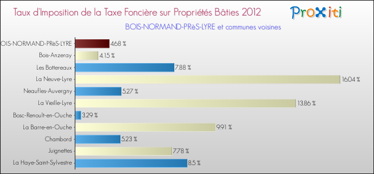 Taux d'imposition de la taxe foncière sur le bati 2012 pour BOIS-NORMAND-PRèS-LYRE et les communes proches Comparaison des taux d'imposition de la taxe foncière sur le bati 2012 pour BOIS-NORMAND-PRèS-LYRE et les communes voisines