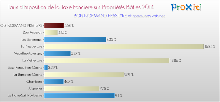 Taux d'imposition de la taxe foncière sur le bati 2014 pour BOIS-NORMAND-PRèS-LYRE et les communes proches Comparaison des taux d'imposition de la taxe foncière sur le bati 2014 pour BOIS-NORMAND-PRèS-LYRE et les communes voisines