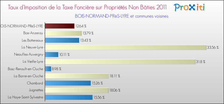 Taux d'imposition de la taxe foncière sur les immeubles et terrains non batis 2011 pour BOIS-NORMAND-PRèS-LYRE et les communes proches Comparaison des taux d'imposition de la taxe foncière sur les immeubles et terrains non batis 2011 pour BOIS-NORMAND-PRèS-LYRE et les communes voisines