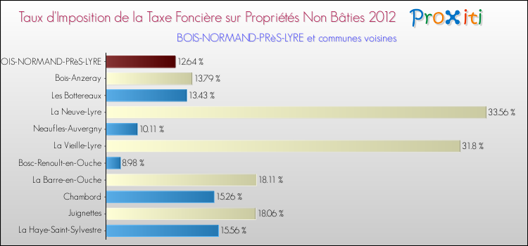 Taux d'imposition de la taxe foncière sur les immeubles et terrains non batis 2012 pour BOIS-NORMAND-PRèS-LYRE et les communes proches Comparaison des taux d'imposition de la taxe foncière sur les immeubles et terrains non batis 2012 pour BOIS-NORMAND-PRèS-LYRE et les communes voisines