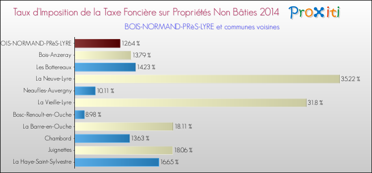 Taux d'imposition de la taxe foncière sur les immeubles et terrains non batis 2014 pour BOIS-NORMAND-PRèS-LYRE et les communes proches Comparaison des taux d'imposition de la taxe foncière sur les immeubles et terrains non batis 2014 pour BOIS-NORMAND-PRèS-LYRE et les communes voisines