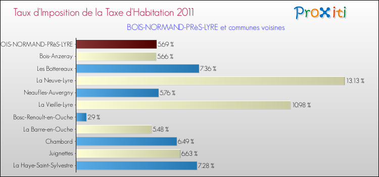 Taux d'imposition de la taxe d'habitation 2011 pour BOIS-NORMAND-PRèS-LYRE et les communes proches Comparaison des taux d'imposition de la taxe d'habitation 2011 pour BOIS-NORMAND-PRèS-LYRE et les communes voisines