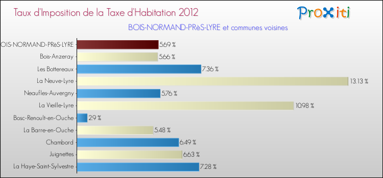 Taux d'imposition de la taxe d'habitation 2012 pour BOIS-NORMAND-PRèS-LYRE et les communes proches Comparaison des taux d'imposition de la taxe d'habitation 2012 pour BOIS-NORMAND-PRèS-LYRE et les communes voisines