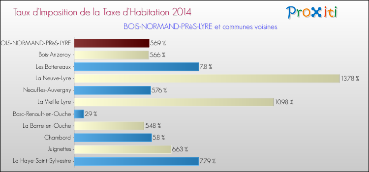Taux d'imposition de la taxe d'habitation 2014 pour BOIS-NORMAND-PRèS-LYRE et les communes proches Comparaison des taux d'imposition de la taxe d'habitation 2014 pour BOIS-NORMAND-PRèS-LYRE et les communes voisines