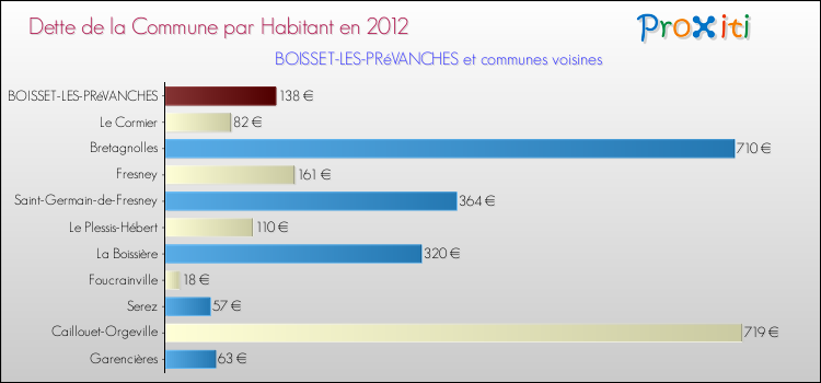 Dette par habitant de la commune en 2012 pour BOISSET-LES-PRéVANCHES et les communes proches Comparaison de la dette par habitant de la commune en 2012 pour BOISSET-LES-PRéVANCHES et les communes voisines