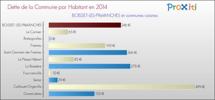 Dette par habitant de la commune en 2014 pour BOISSET-LES-PRéVANCHES et les communes proches Comparaison de la dette par habitant de la commune en 2014 pour BOISSET-LES-PRéVANCHES et les communes voisines