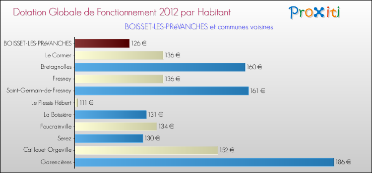 Montant des dotations globales de fonctionnement DGF par Habitant pour BOISSET-LES-PRéVANCHES et les communes proches Comparaison des des dotations globales de fonctionnement DGF par habitant pour BOISSET-LES-PRéVANCHES et les communes voisines