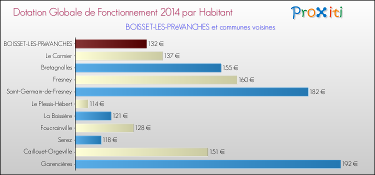 Montant des dotations globales de fonctionnement DGF par Habitant pour BOISSET-LES-PRéVANCHES et les communes proches en 2014. Comparaison des des dotations globales de fonctionnement DGF par habitant pour BOISSET-LES-PRéVANCHES et les communes voisines en 2014.