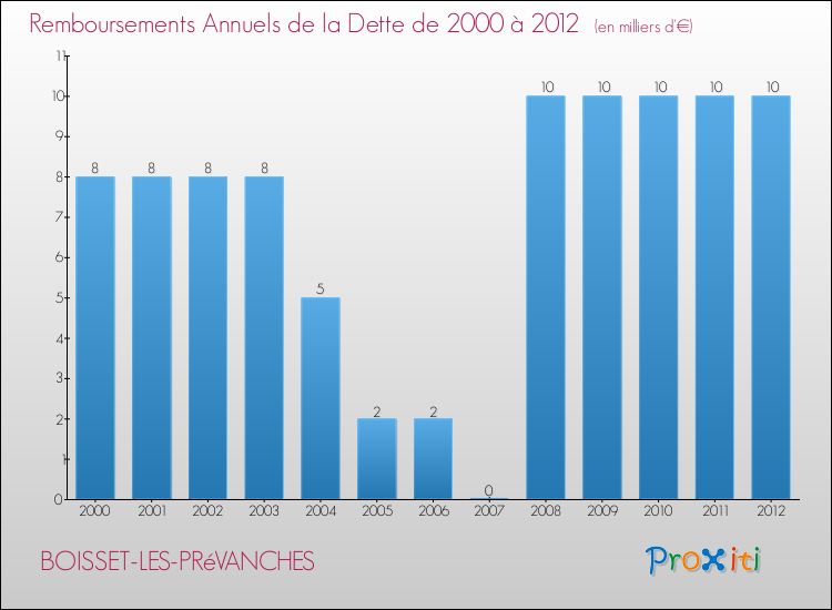 Evolution de l'annuité de la dette pour la commune de BOISSET-LES-PRéVANCHES de 2000 à 2012 Annuités de la dette pour BOISSET-LES-PRéVANCHES de 2000 à 2012