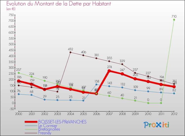 Evolution de la dette par habitant pour la commune de BOISSET-LES-PRéVANCHES et les communes proches de 2000 à 2012 Comparaison de la dette par habitant pour BOISSET-LES-PRéVANCHES et les communes voisines de 2000 à 2012