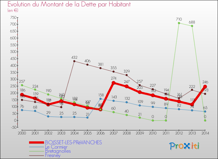 Evolution de la dette par habitant pour la commune de BOISSET-LES-PRéVANCHES et les communes proches de 2000 à 2014 Comparaison de la dette par habitant pour BOISSET-LES-PRéVANCHES et les communes voisines de 2000 à 2014
