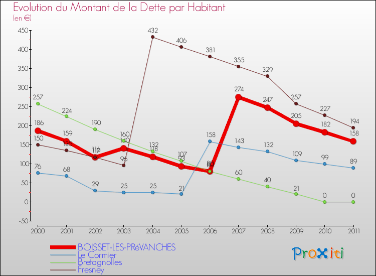 Evolution de la dette par habitant pour la commune de BOISSET-LES-PRéVANCHES et les communes proches Comparaison de la dette par habitant pour BOISSET-LES-PRéVANCHES et les communes voisines