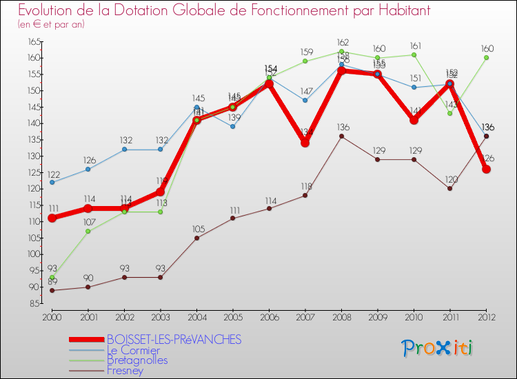Evolution et montant de la dotation globale de fonctionnement par Habitant pour BOISSET-LES-PRéVANCHES et les communes proches Comparaison des dotations globales de fonctionnement par habitant pour BOISSET-LES-PRéVANCHES et les communes voisines